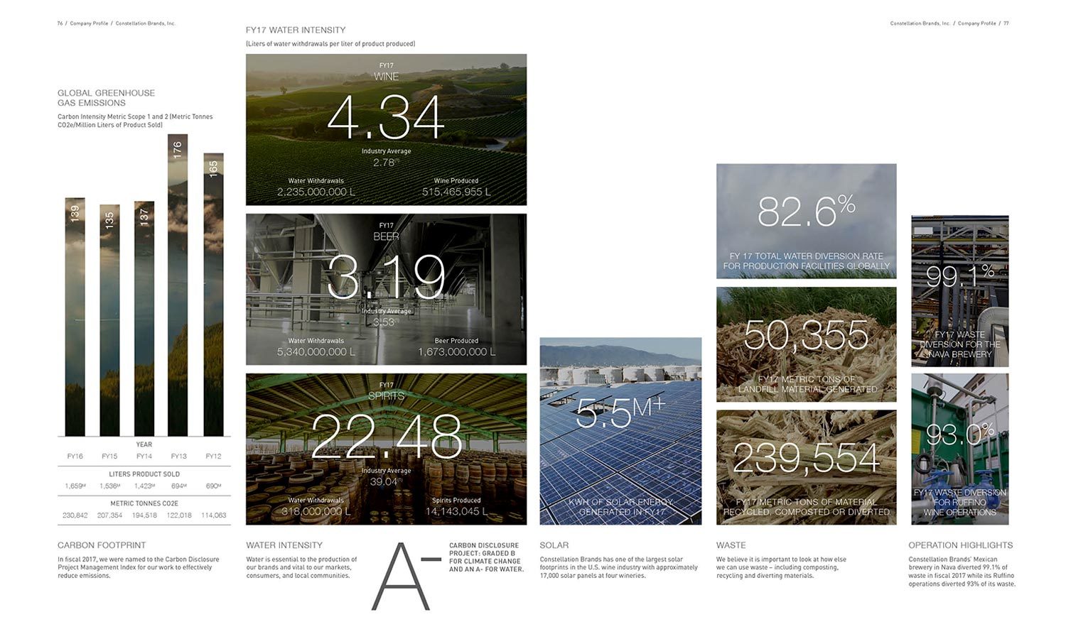Infographic showing environmental data: greenhouse gas emissions bar chart, water intensity figures overlaid on images of agriculture, manufacturing, and solar panels, highlighting sustainability efforts. Includes percentages and volume metrics on waste diversion, composting, and the use of renewable energy.