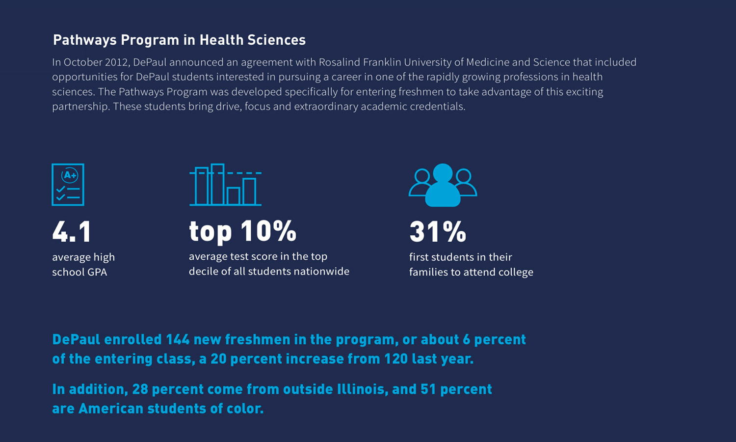 Infographic detailing DePaul's Pathways Program in Health Sciences. Key statistics: 4.1 average GPA, top 10% nationwide test scores, and 31% first-generation college students. Highlights include a 20% increase in enrollment to 144 students, with 28% from outside Illinois and 51% being American students of color.