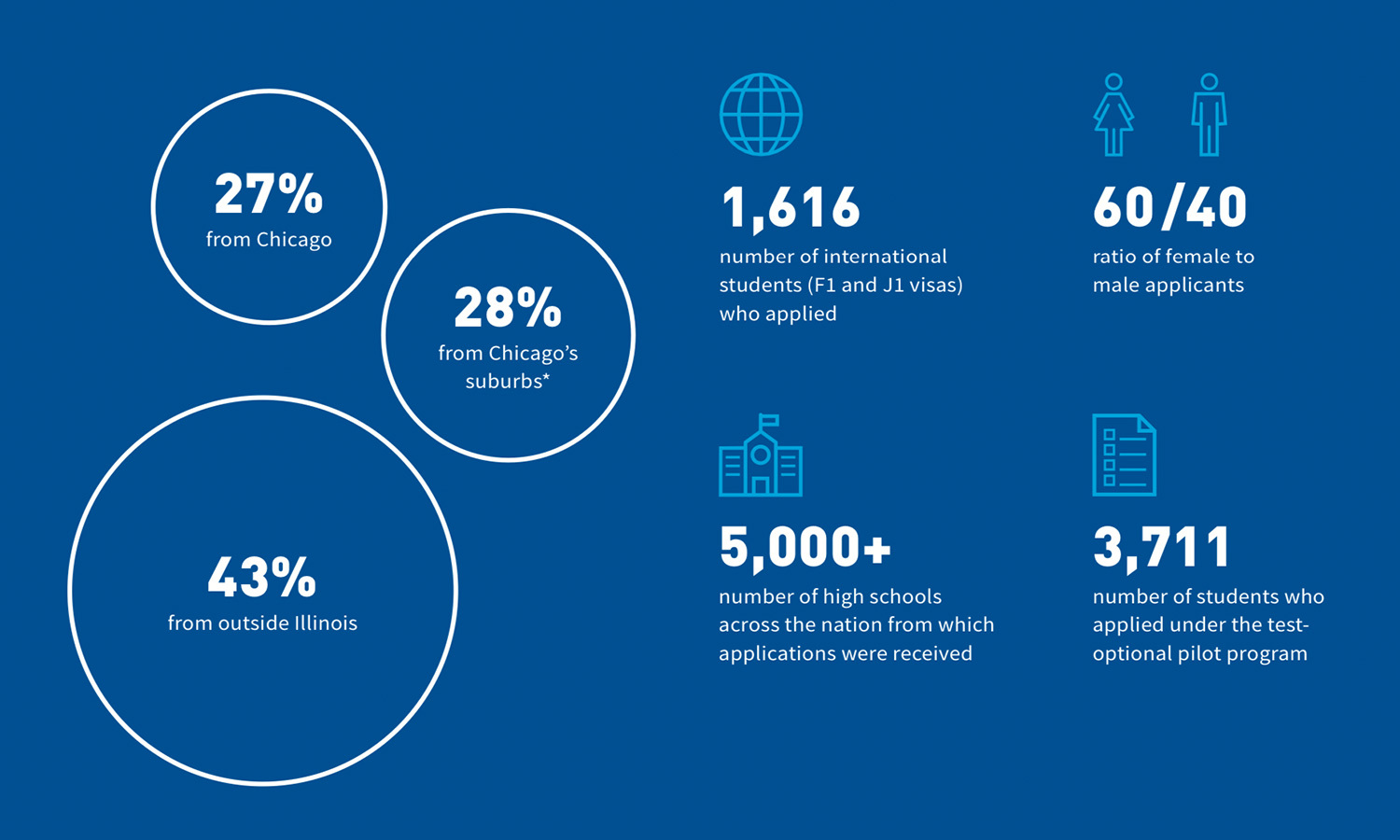 Blue infographic showing student application data: 27% from Chicago, 28% suburbs, 43% outside Illinois, 1,616 international students, 60/40 female-to-male ratio, 5,000+ high schools, 3,711 test-optional applicants.