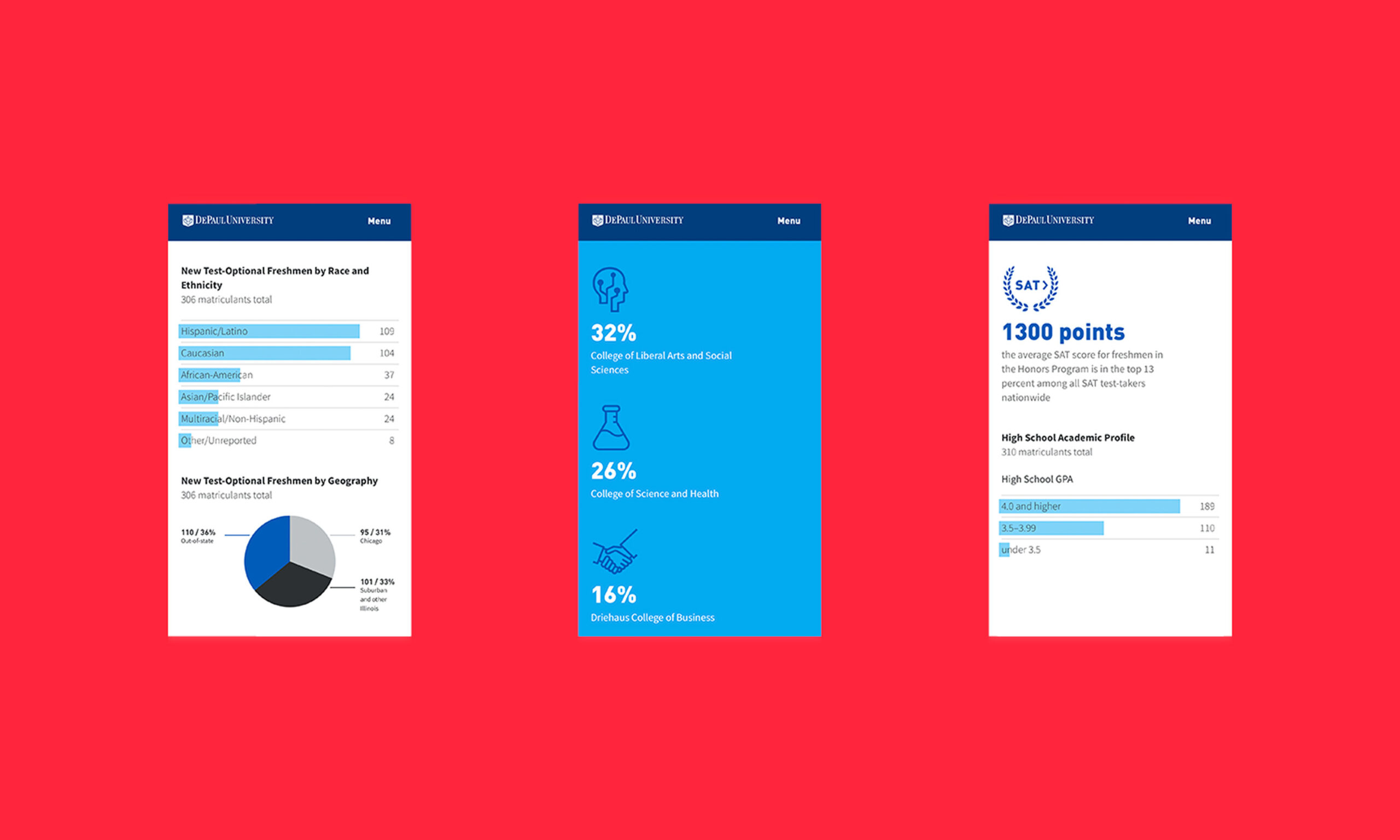 Three infographics on a red background. Left: Bar and pie charts on race, ethnicity, and geography. Center: Percentages for university colleges. Right: SAT score and GPA details.