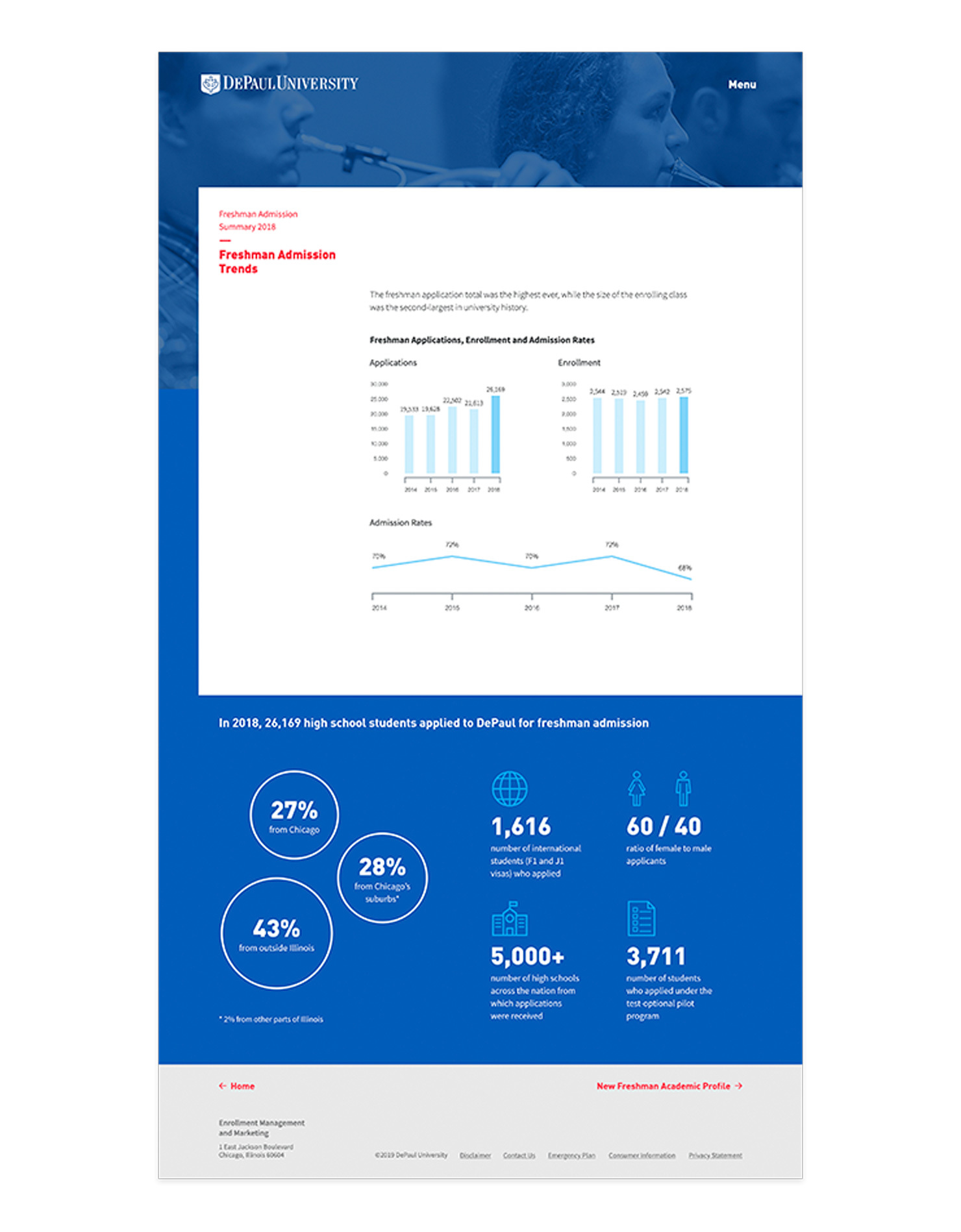 Infographic from DePaul University titled "Freshman Admission Trends." It shows bar and line graphs of application, enrollment, and admission rates from 2014-2018. Key stats: 27% from Chicago, 28% from suburbs, 43% from outside Illinois. Details: 1,616 international applicants, 60/40 gender ratio, over 5,000 high schools represented, 3,711 applicants with perfect GPAs.