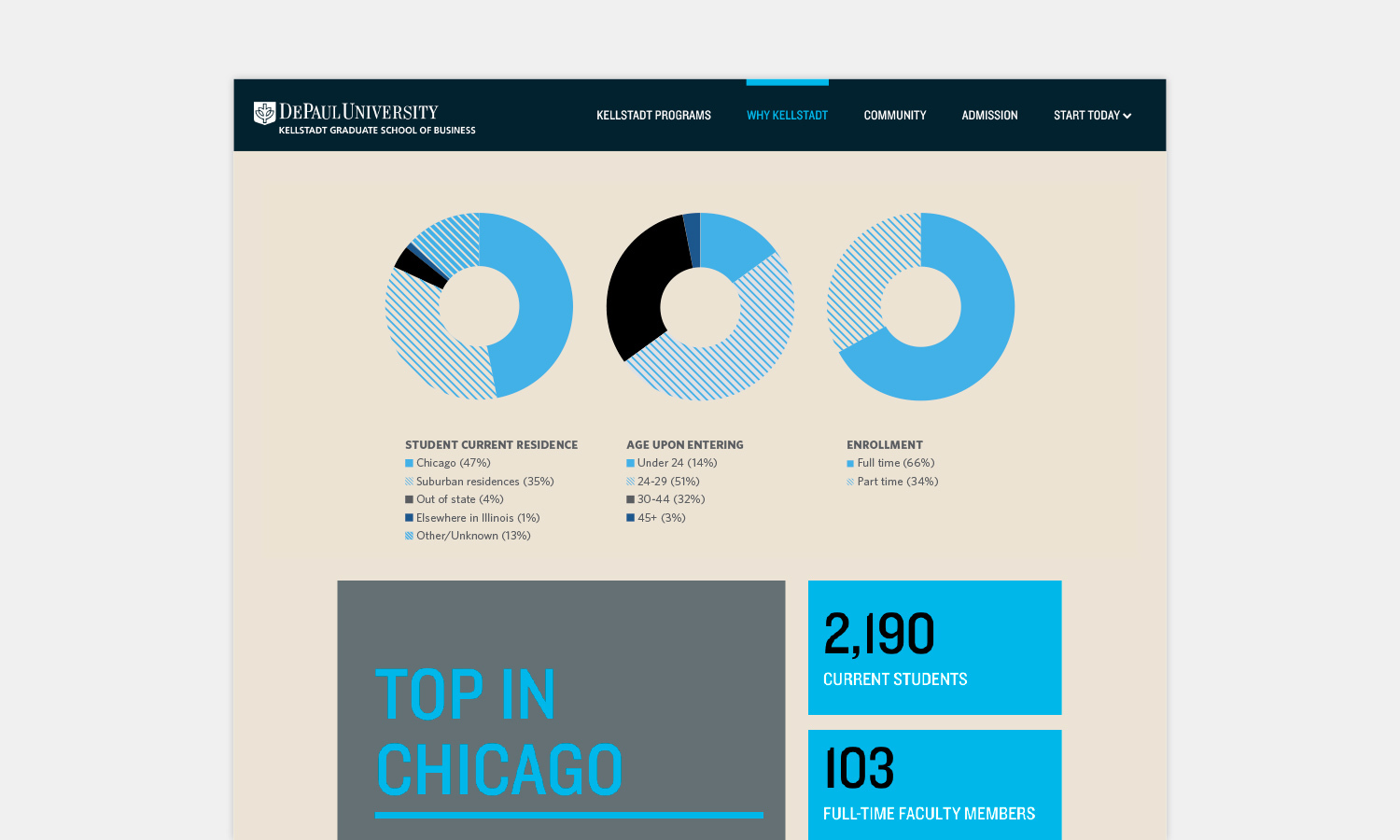 Infographic titled "Top in Chicago" from DePaul University's Kellstadt School shows three pie charts detailing student residence, age upon entering, and enrollment type.