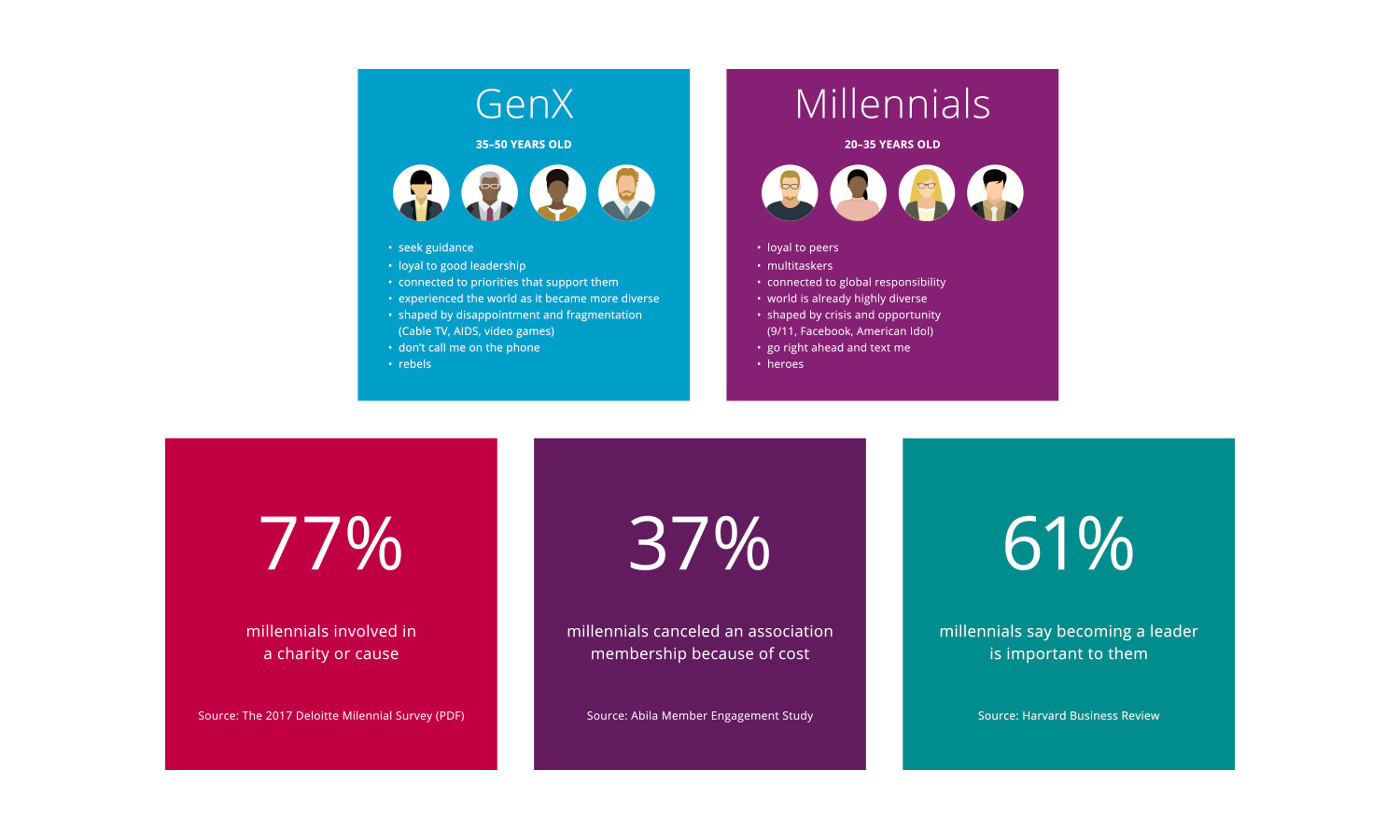 GenX and Millennials comparison with icons; stats on millennial involvement: 77% charity, 37% cost concern, 61% leadership value; colorful infographics.